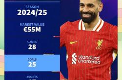 萨拉赫官方宣布晋级下一阶段新规，曼联引发争议！赢得满堂喝彩(萨拉赫英超打进163球)