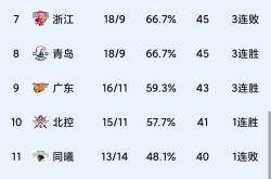 关于国内篮球盛事数据披露，各支队伍实力悬殊的信息
